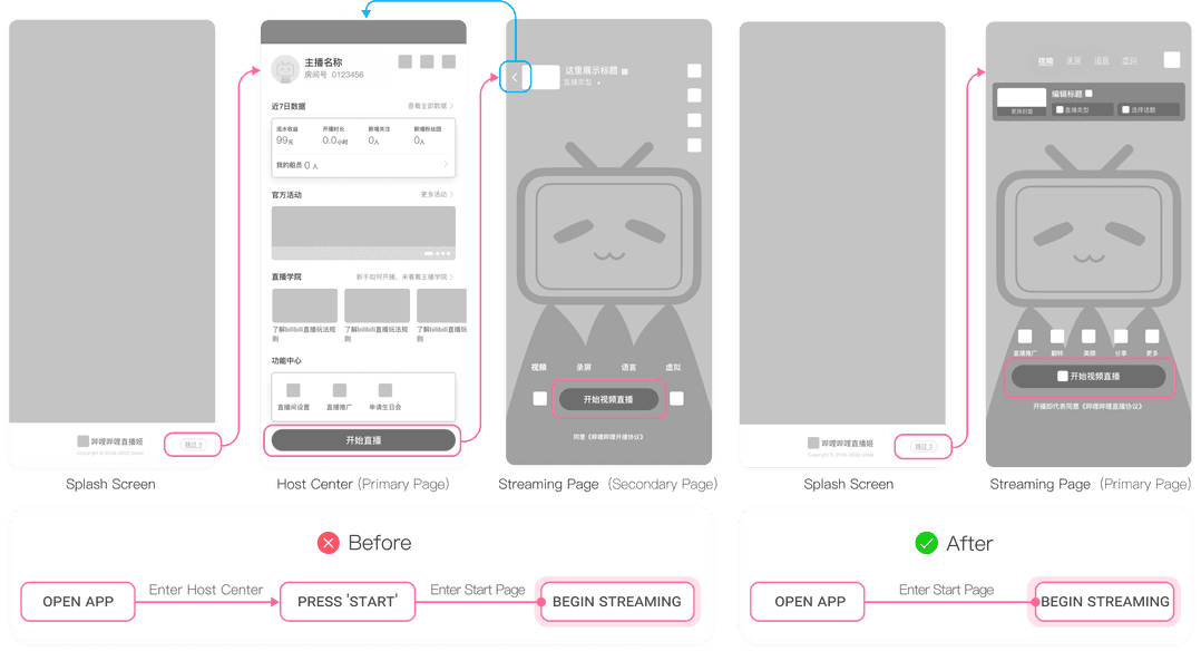 Before and after screen flows: Open app → Host Center → Start → streaming, against Open app → Start page → streaming