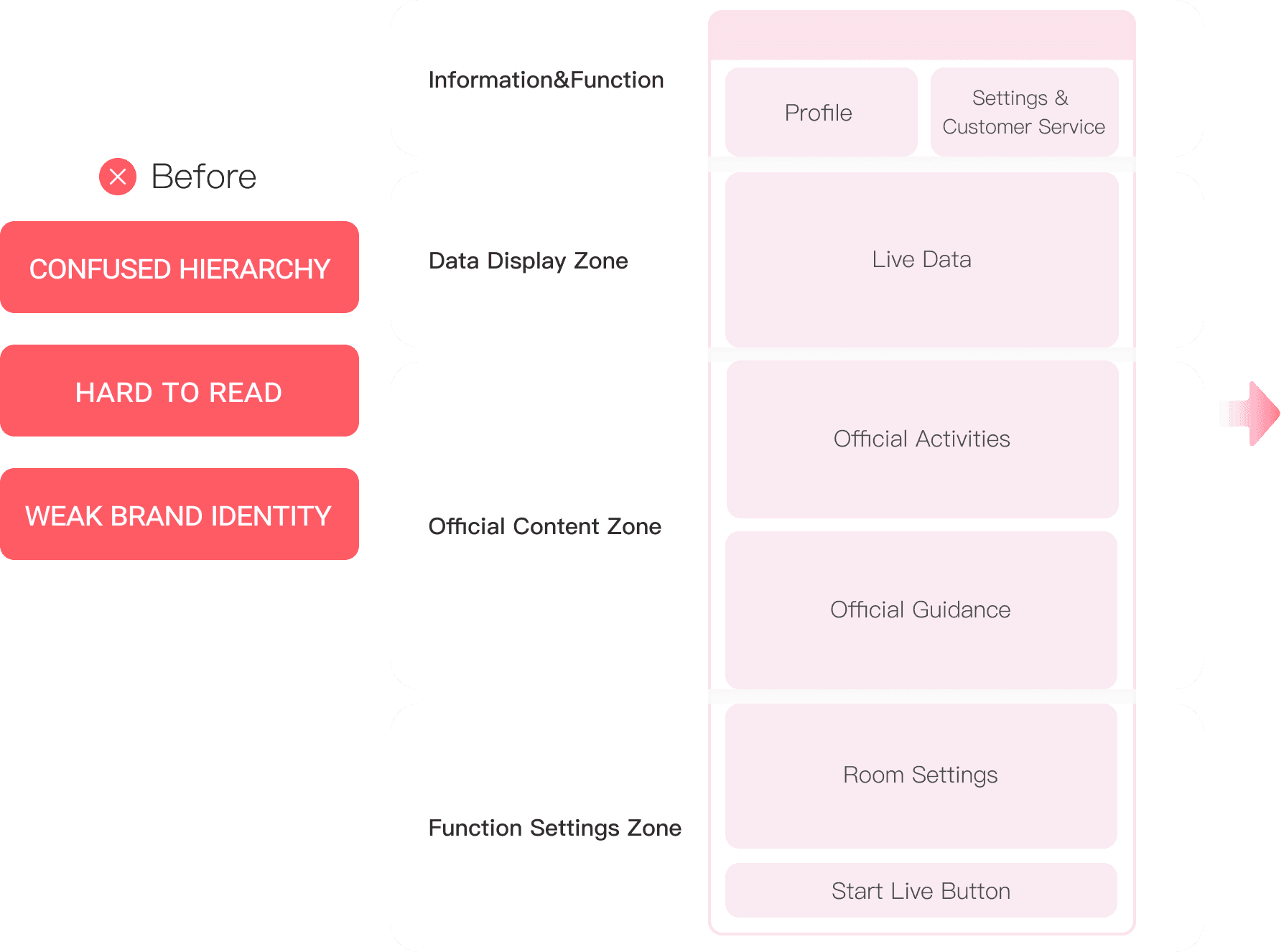Before: the Host Center’s information architecture, marked confused hierarchy, hard to read, weak brand identity
