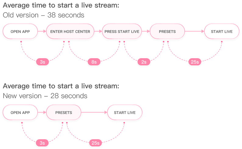 Flow diagram: average time to start a live stream, 38 seconds in the old version against 28 in the new
