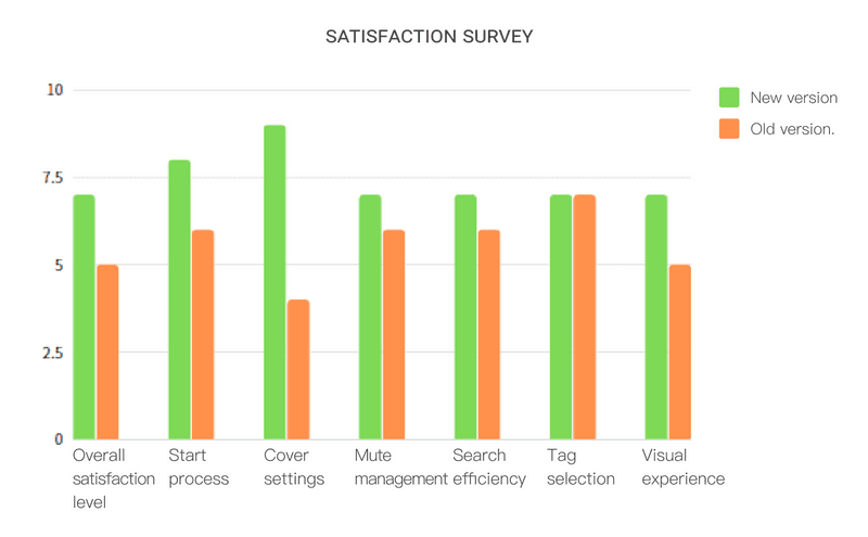 Bar chart: satisfaction survey, new version against old, across seven measures