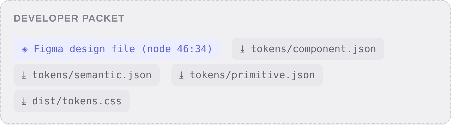 The developer packet at the foot of the Button page in the docs site: links to the Figma node, tokens/component.json, semantic.json, primitive.json and dist/tokens.css