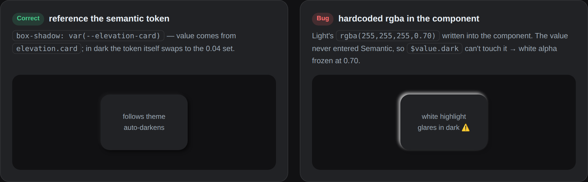Two identical cards in dark mode: the left one reads the elevation token and its shadow darkens with the theme; the right one hardcodes the light shadow and its white highlight glares