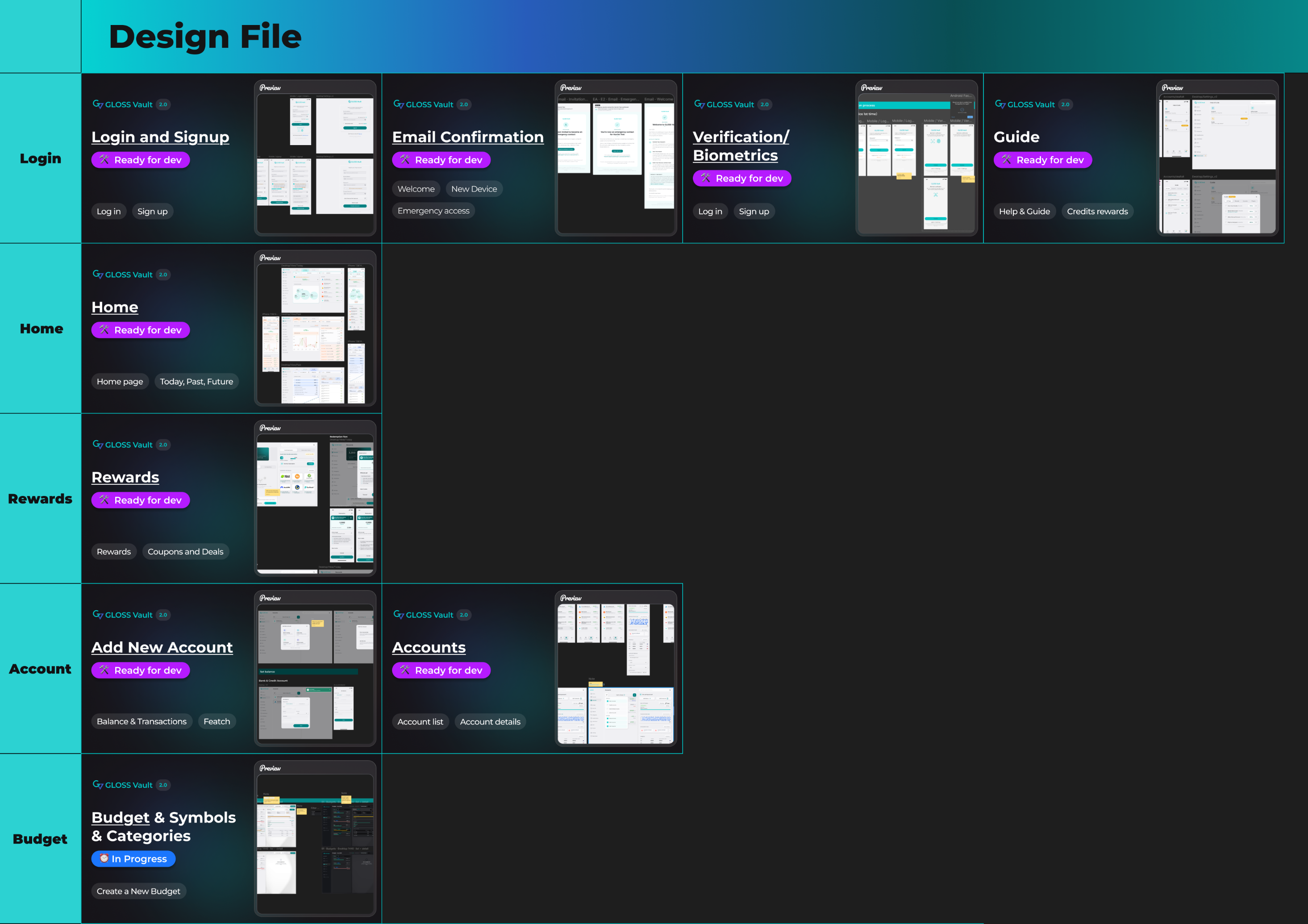 The index board of the GLOSS design file: a row per module (Login, Home, Rewards, Account, Budget), each card with a preview, its sub-flows and a status pill (Ready for dev or In progress)